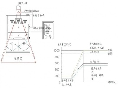 技术导航 | 实验室通风系统设计和文丘里阀的知识点来了!